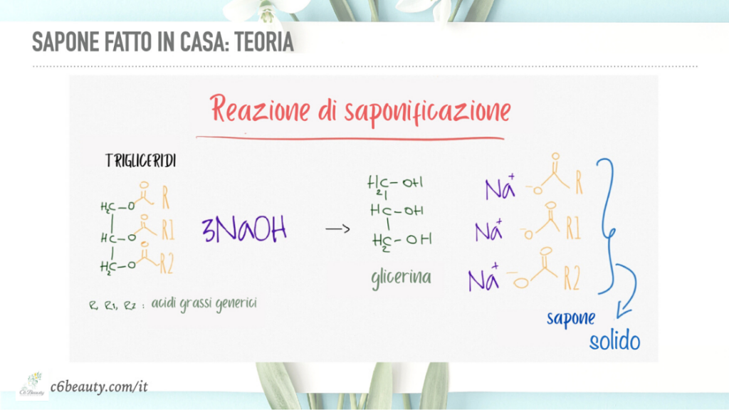 reazione di saponificazione