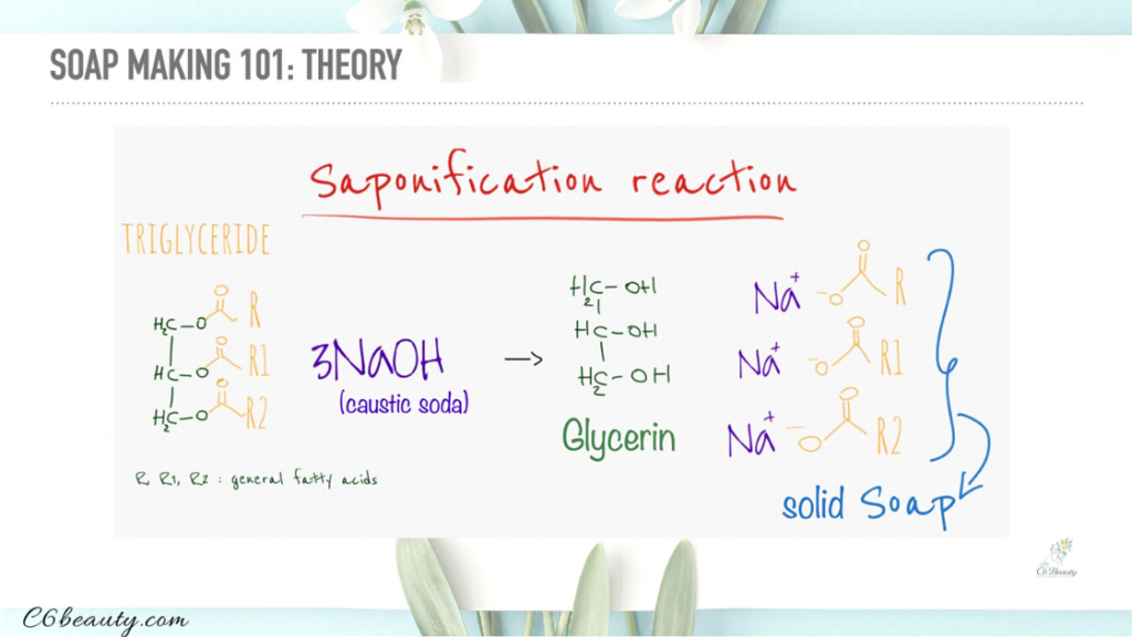 saponification reaction